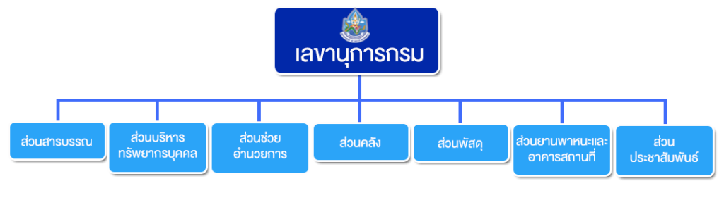 โครงสร้างหน่วยงาน